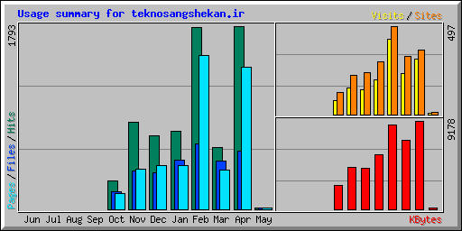 Usage summary for teknosangshekan.ir
